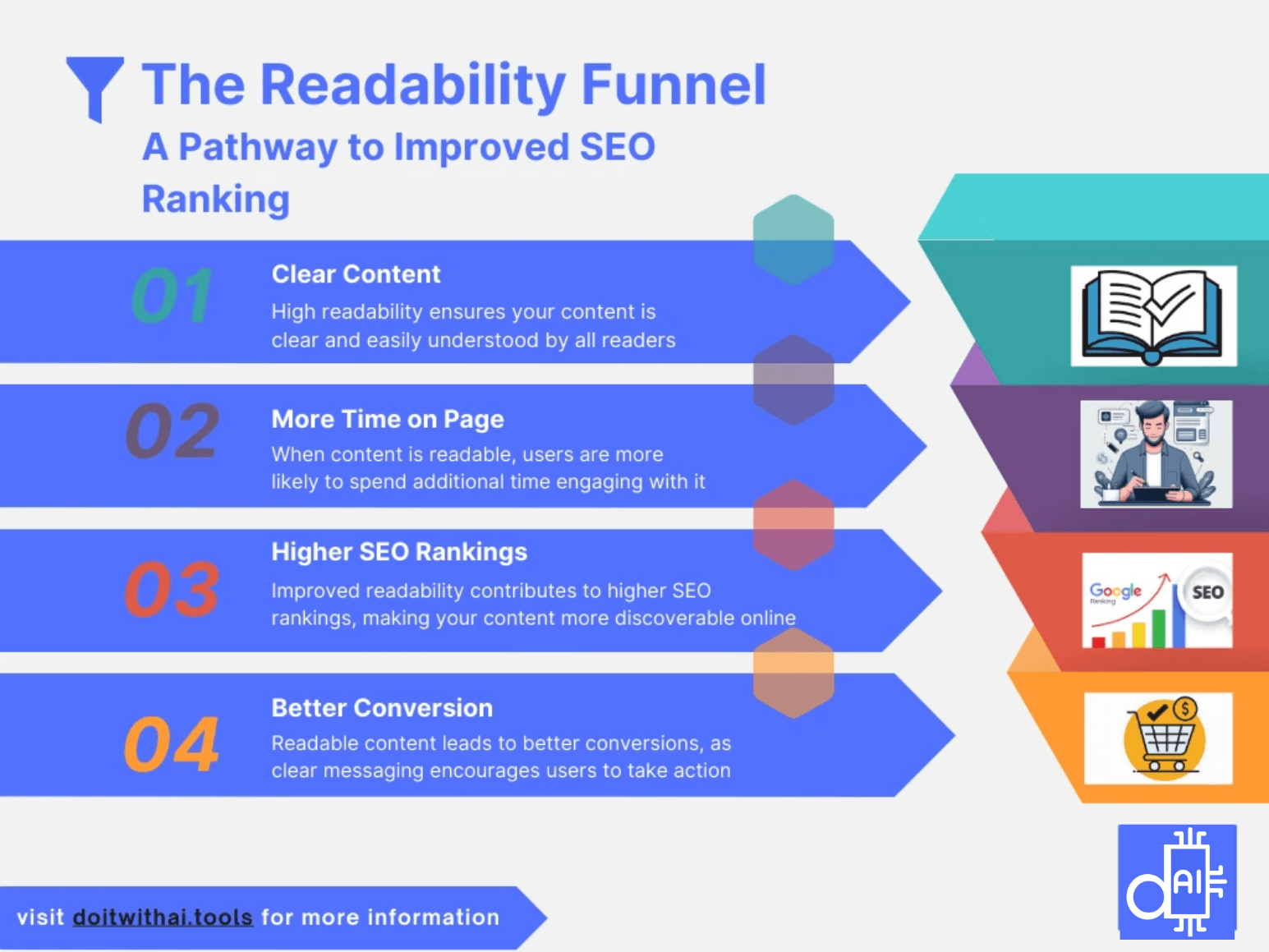 Funnel graphic titled 'The Readability Funnel: A Pathway to Improved SEO Ranking,' showing stages: clear content, more time on page, higher SEO rankings, and better conversion, with website address doitwithai.tools.