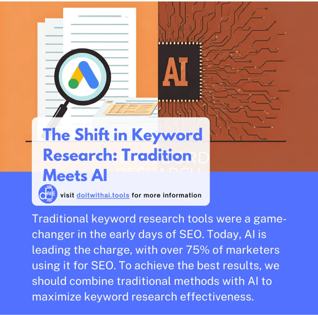 Graphic: "The Shift in Keyword Research: Tradition Meets AI" with text about combining traditional and AI keyword research, featuring a magnifying glass with the Google logo and an AI chip graphic.