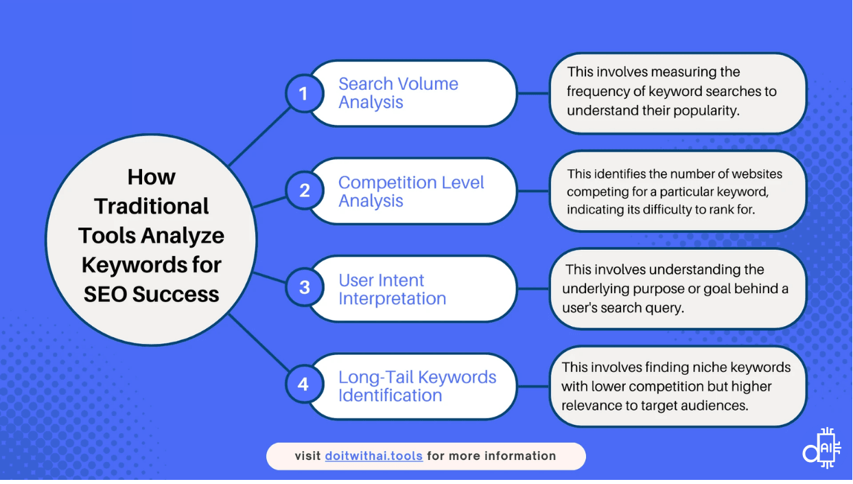 Infographic detailing how traditional keyword research tools analyze keywords, including Search Volume Analysis, Competition Level Analysis, User Intent Interpretation, and Long-Tail Keywords Identification.