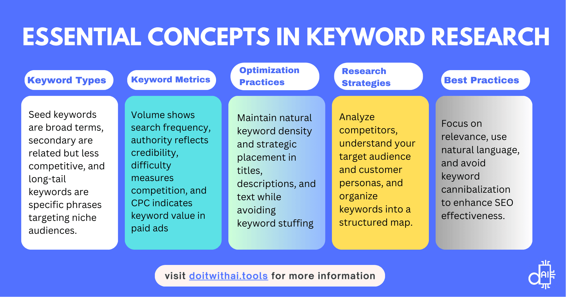 Infographic: Essential Concepts in Keyword Research. Covers Keyword Types (seed, secondary, long-tail), Metrics (volume, authority, difficulty, CPC), Optimization (density, placement, stuffing), Research Strategies (competitor analysis, audience, personas), and Best Practices (relevance, natural language, cannibalization).