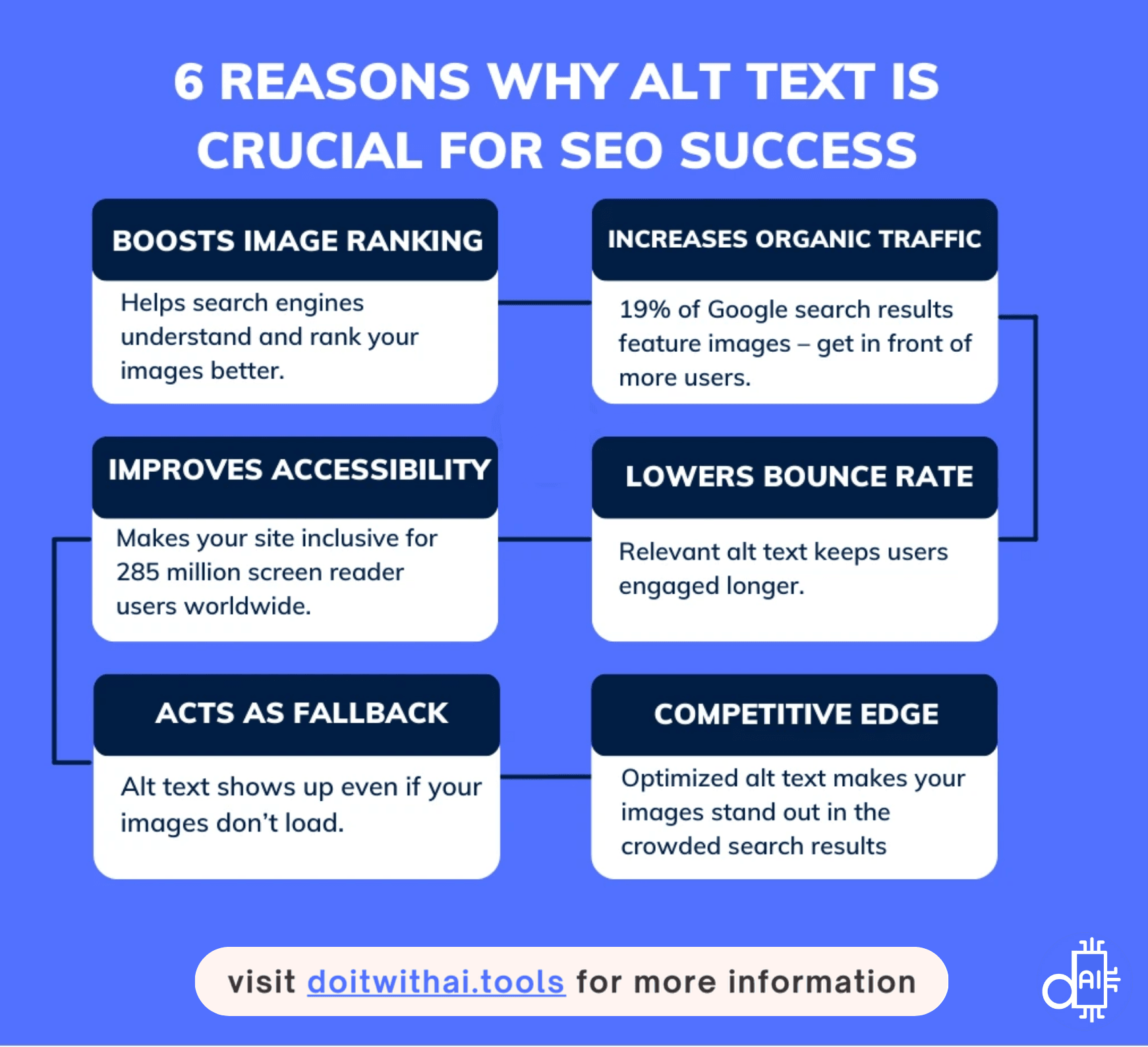 Infographic outlining 6 reasons why alt text is crucial for SEO success: boosts image ranking, increases organic traffic, improves accessibility, lowers bounce rate, acts as fallback, and provides a competitive edge. Visit doitwithai.tools for more information.