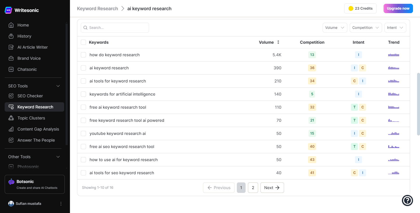 Writesonic's Keyword Research tool displays a list of keywords with volume, competition, intent, and trend data, featuring navigation options and other tools, highlighting its data-driven approach and user-friendly interface