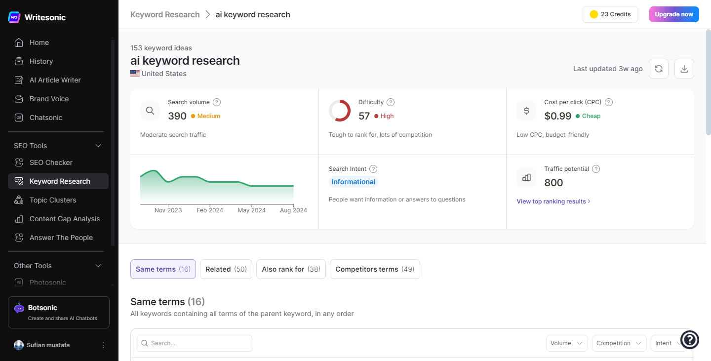 Writesonic's Keyword Research tool displays keyword data, search volume, difficulty, CPC, search intent, and traffic potential, with a graphical representation of keyword trends, emphasizing real-time Google data and secure, efficient research.