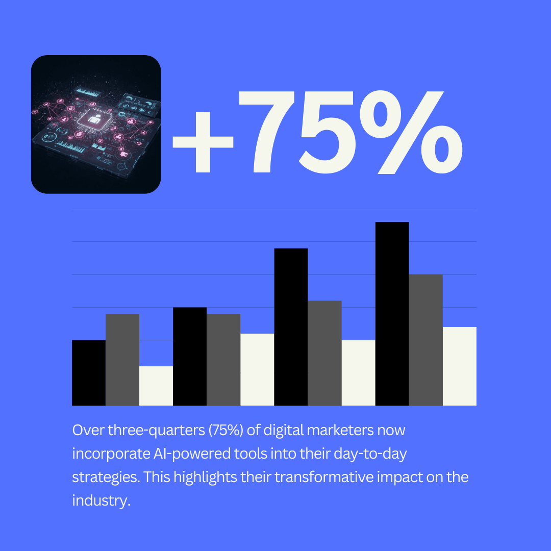 Visual representation of the widespread use of AI in digital marketing, featuring a large +75% statistic, a bar graph, and a technology-themed graphic.