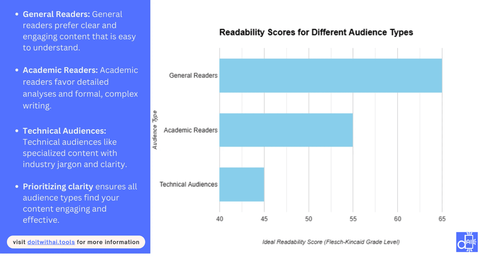 Bar chart comparing ideal readability scores for general readers, academic readers, and technical audiences, with text descriptions of each audience type, and website address doitwithai.tools.