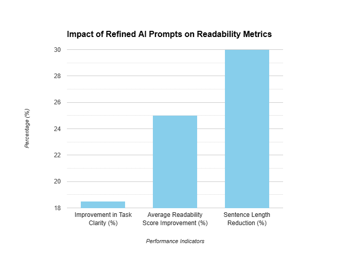 Bar chart titled 'Impact of Refined AI Prompts on Readability Metrics.' Shows percentage improvements in task clarity (18%) (GPT-4 performance), average readability score (25%) business communication quality, and sentence length reduction (30%) refined prompts, highlighting the positive effects of refining AI prompts on various readability metrics