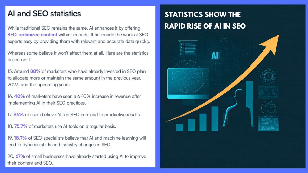 Infographic showing statistics on the rise of AI in SEO, including increased investment in SEO, revenue growth, user belief in AI-led SEO, marketer adoption of AI tools, and predictions for industry shifts.