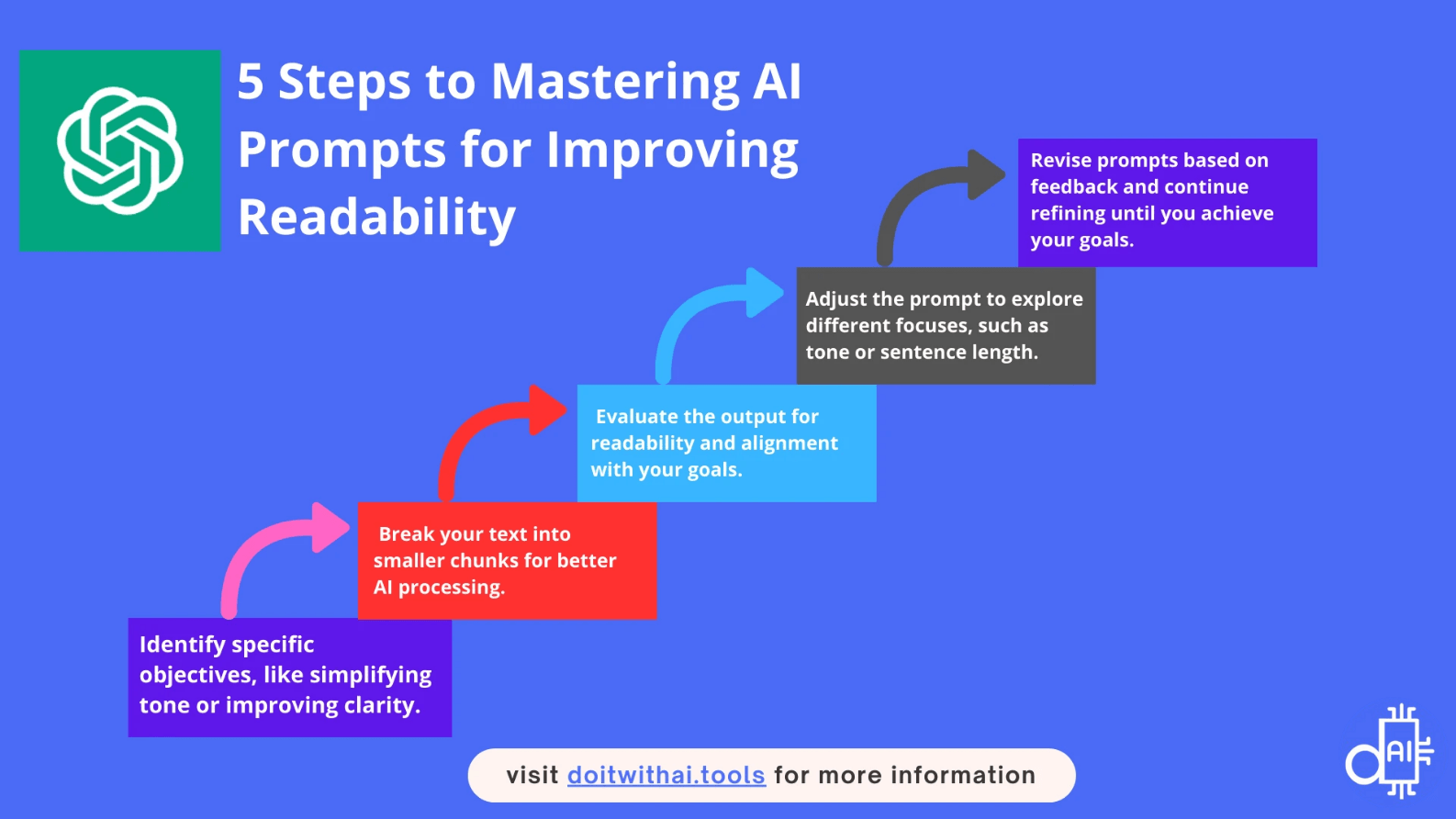 Flowchart depicting five steps to master AI prompts for improving readability, with colored rectangles and arrows, and website address doitwithai.tools.
