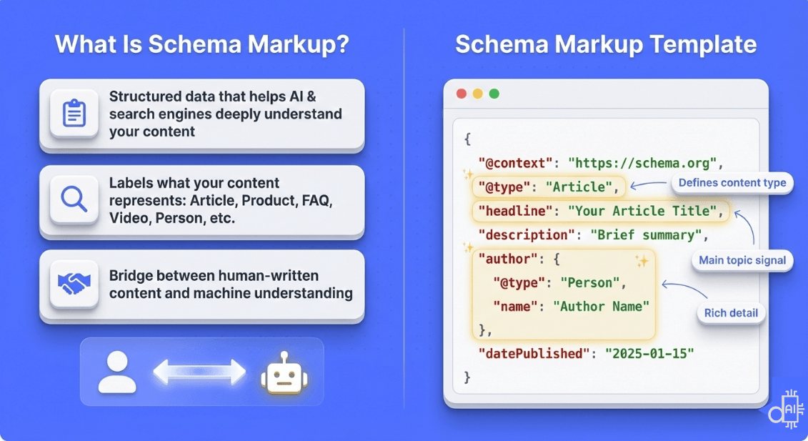 A split-screen educational graphic explaining the fundamentals of schema markup for modern SEO