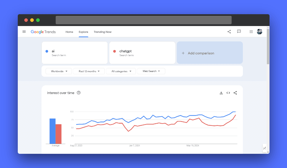 The screenshot shows a Google Trends comparison of the search terms "AI" and "ChatGPT" over the past 12 months. The graph illustrates the relative popularity of each term, with a clear upward trend for both.
