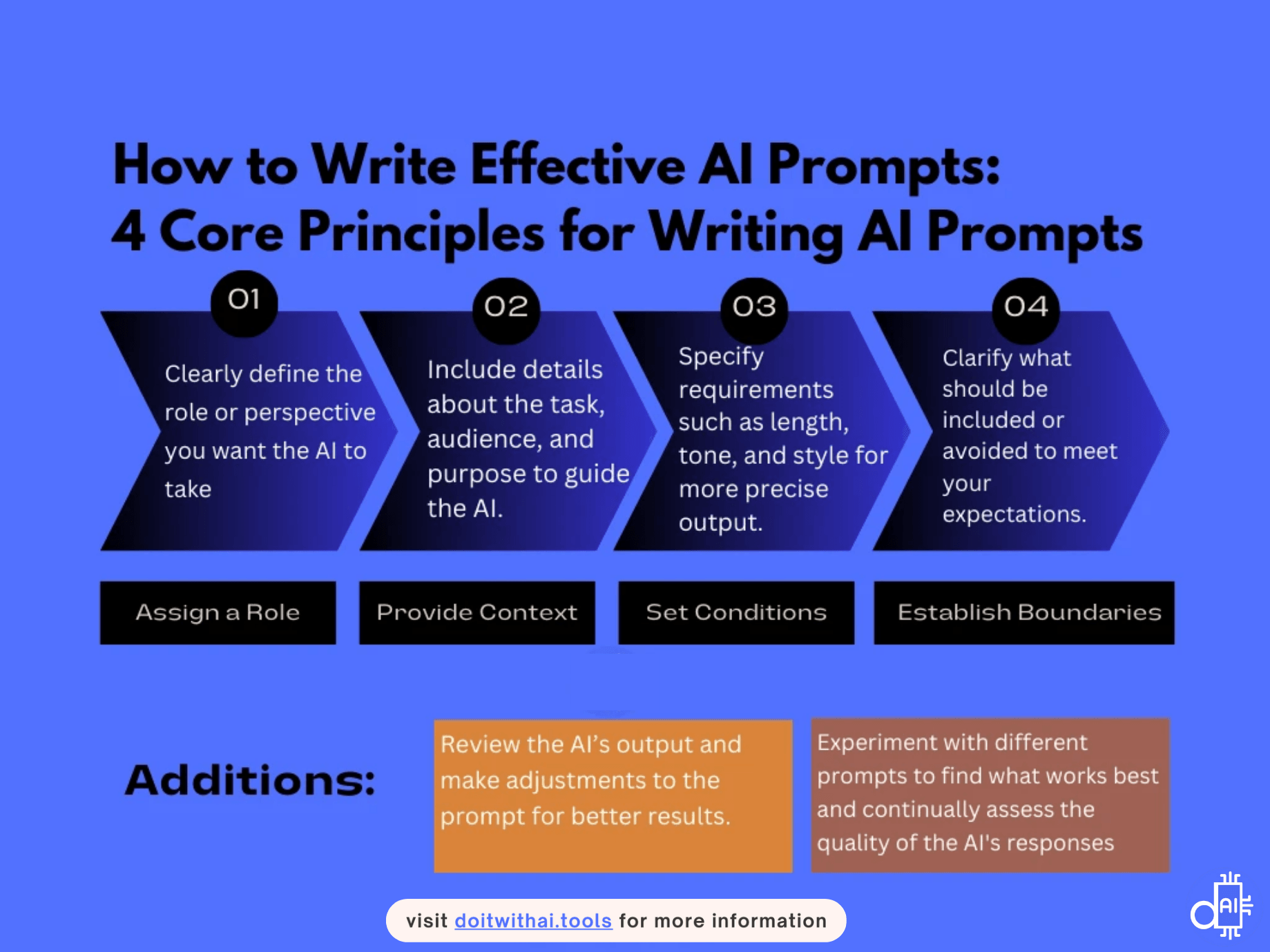 Graphic outlining the four core principles for writing effective AI prompts, including assigning a role, providing context, setting conditions, and establishing boundaries.
