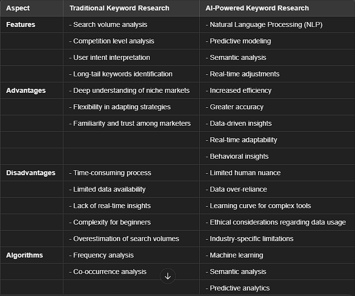The screenshot of the table visually compares traditional and AI-powered keyword research tools, highlighting their key features, advantages, disadvantages, and algorithms. The table includes columns for traditional keyword research, AI-powered keyword research, and an arrow indicating the transition from traditional to AI methods.