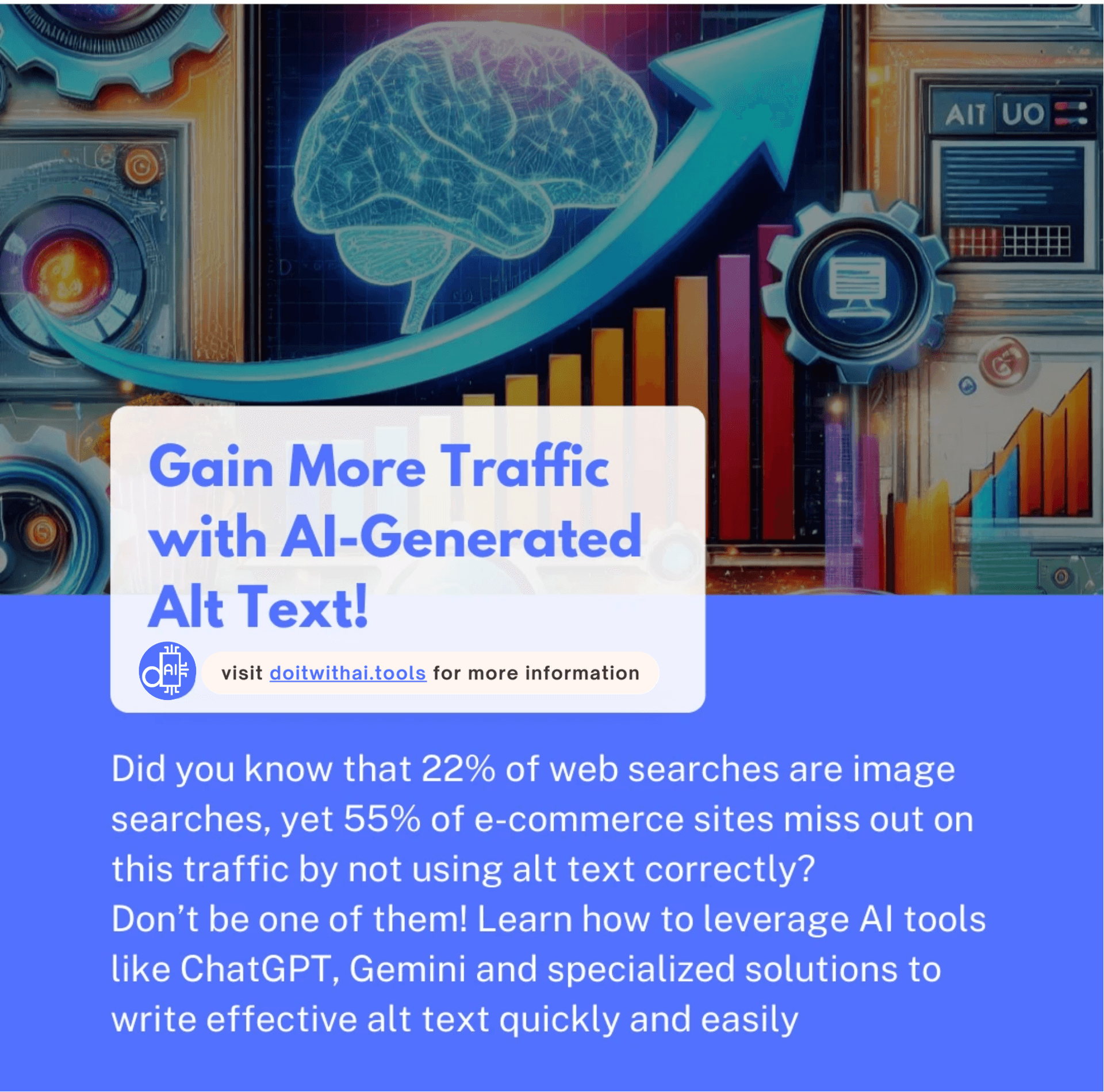 Digital graphic with brain, upward arrow, and computer icons, text 'Gain More Traffic with AI-Generated Alt Text!' and information about alt text importance and AI tools like ChatGPT, Gemini, and alttext.ai.