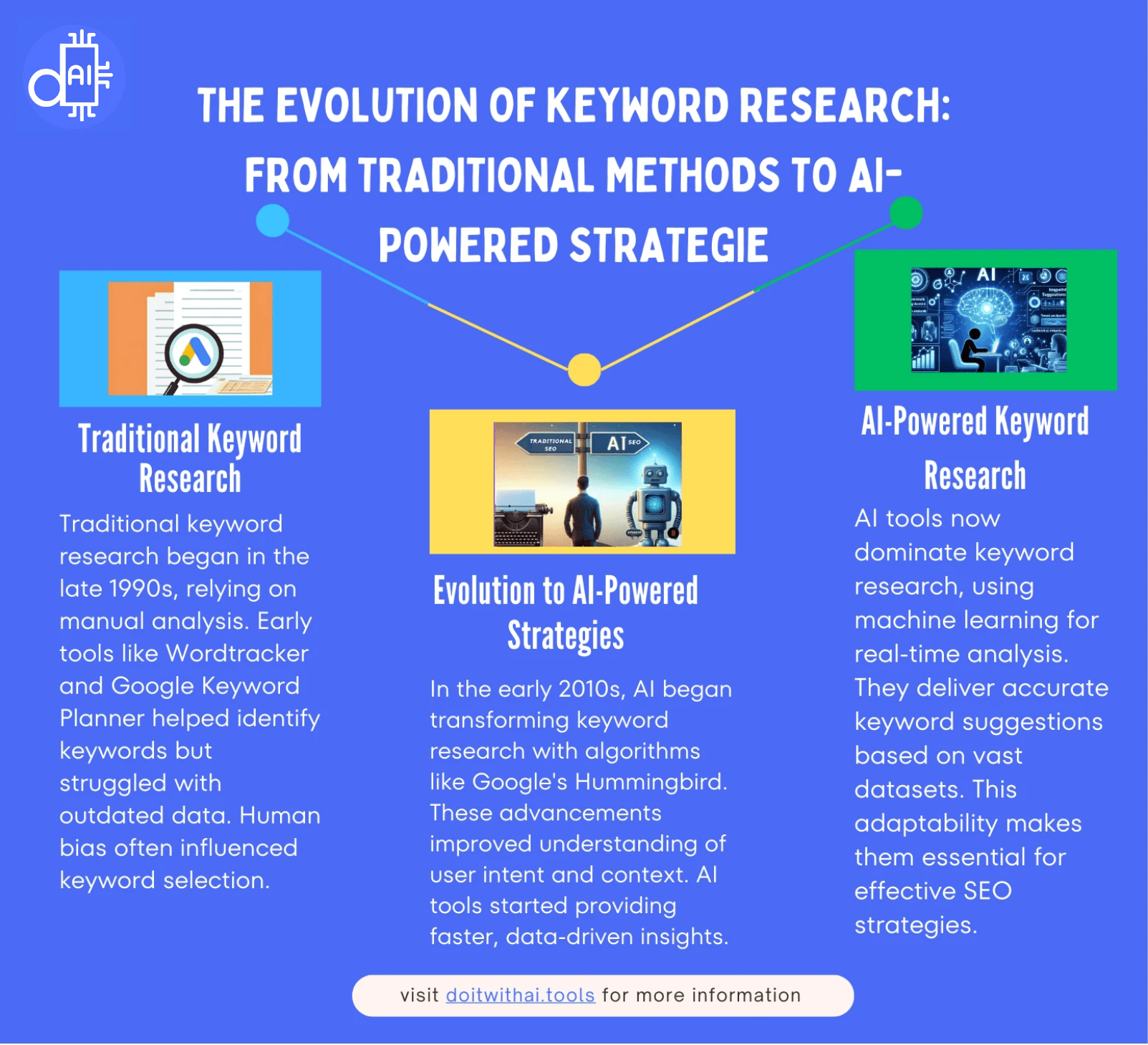 Visual timeline depicting the progression of keyword research, including traditional methods, the transition to AI, and modern AI-powered tools.