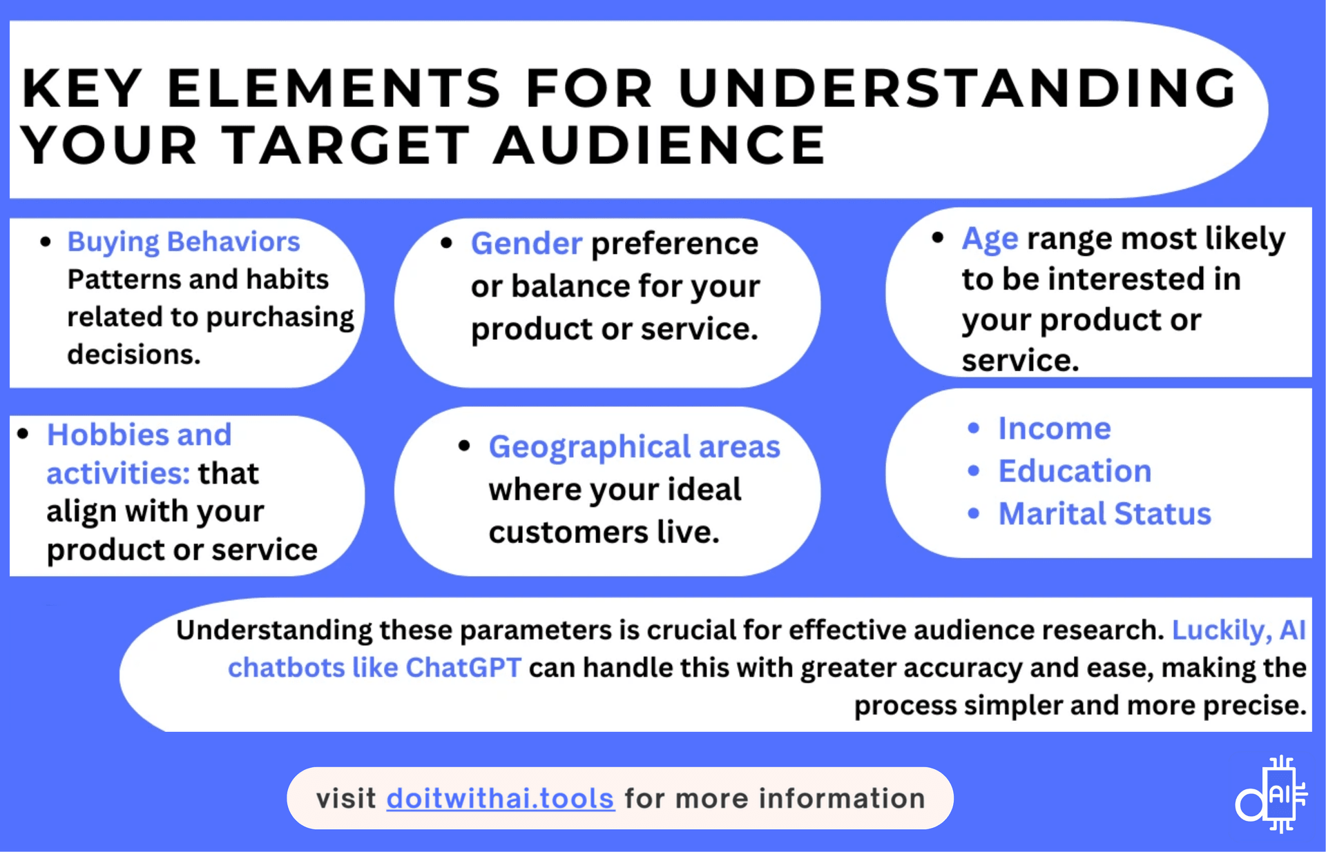 Infographic titled 'Key Elements for Understanding Your Target Audience' listing key parameters such as buying behaviors, gender, age, hobbies, location, income, education, and marital status, with a note on how AI chatbots like ChatGPT enhance audience research.