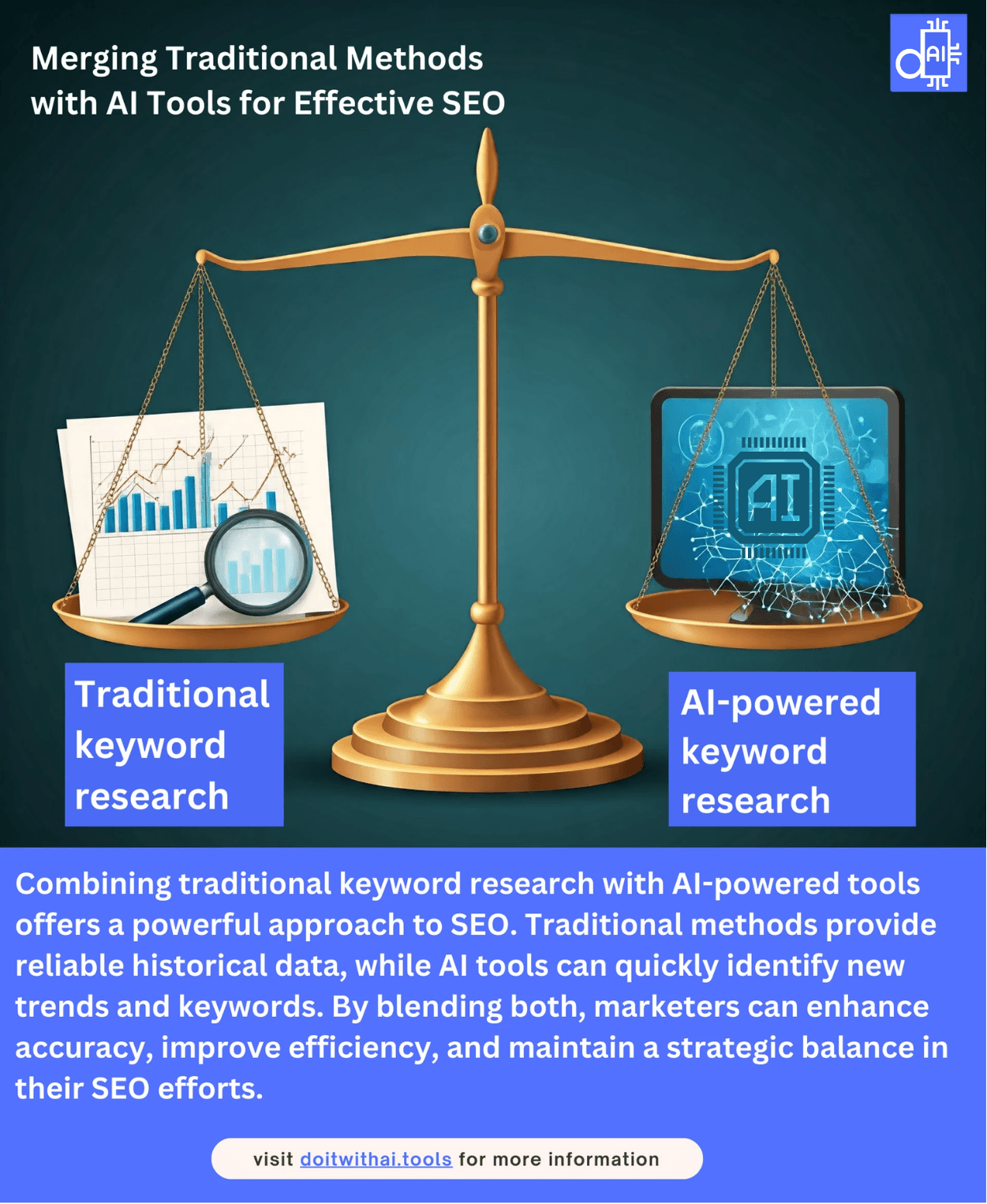 This visual representation highlights the balance between traditional keyword research and AI-powered methods. It contrasts the old approach, depicted as a document, with the modern perspective shown on a laptop screen. The accompanying text emphasizes the benefits of integrating both strategies.