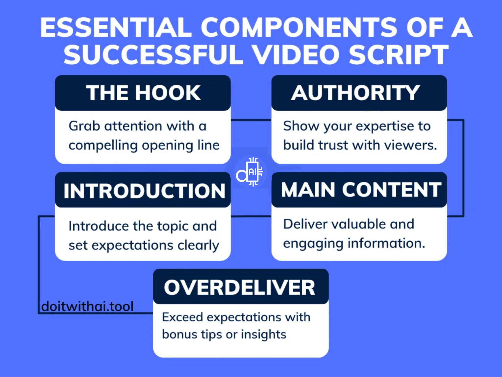 Graphic outlining the essential components of a successful video script, including 'The Hook,' 'Authority,' 'Introduction,' 'Main Content,' and 'Overdeliver.