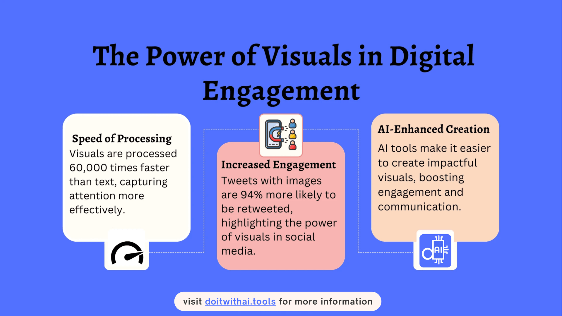 Infographic titled 'The Power of Visuals in Digital Engagement' showing that visuals are processed 60,000 times faster than text, tweets with images are 94% more likely to be retweeted, and AI tools enhance visual creation.