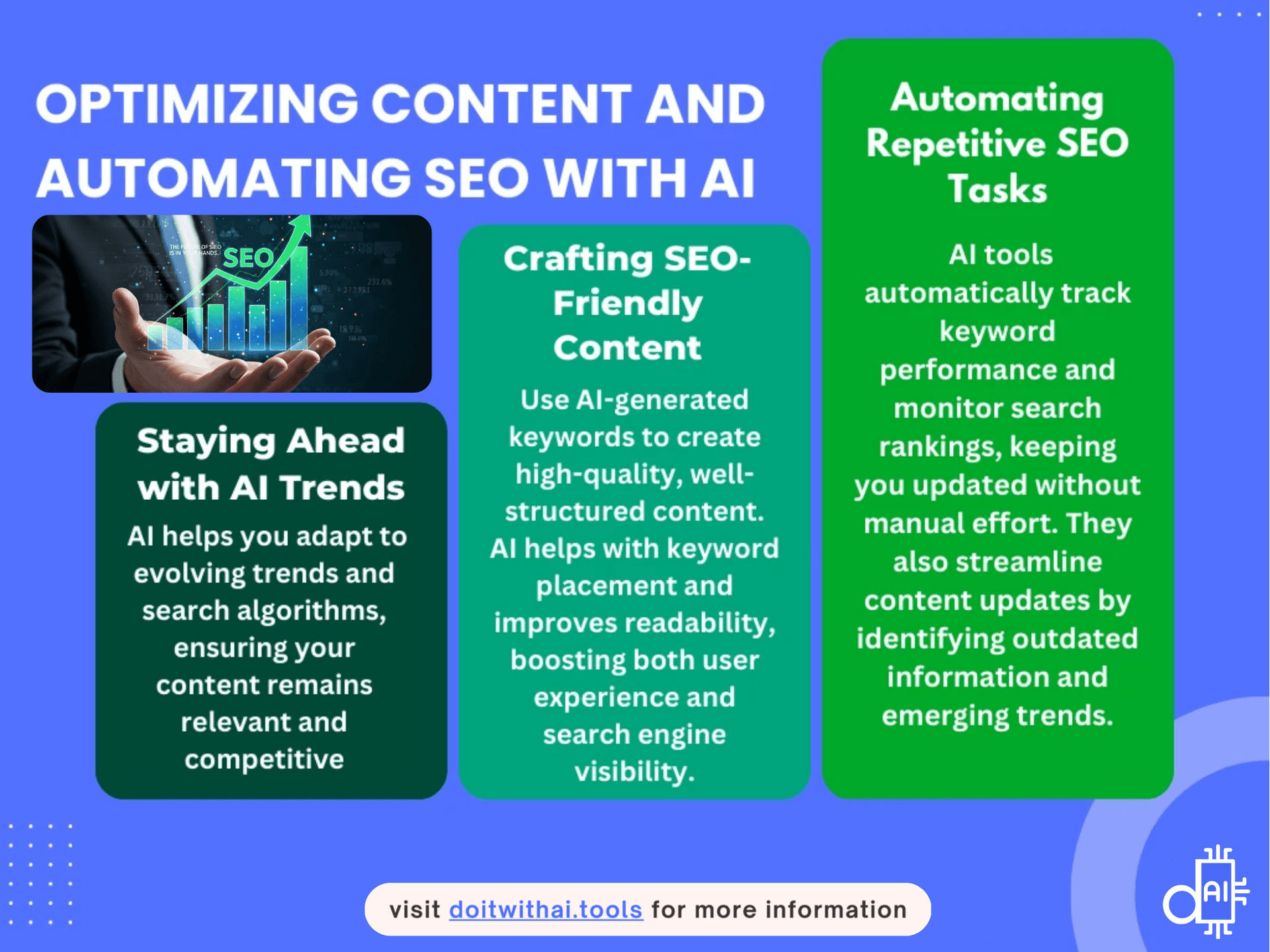 Infographic showcasing how AI can automate SEO tasks, create SEO-friendly content, and help you stay ahead of trends in digital marketing.