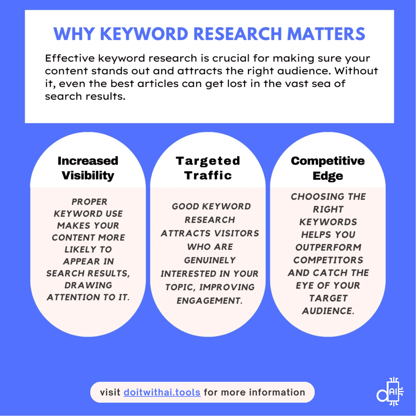 Infographic: Why Keyword Research Matters. Highlights increased visibility, targeted traffic, and competitive edge as key benefits, emphasizing the importance of attracting the right audience.
