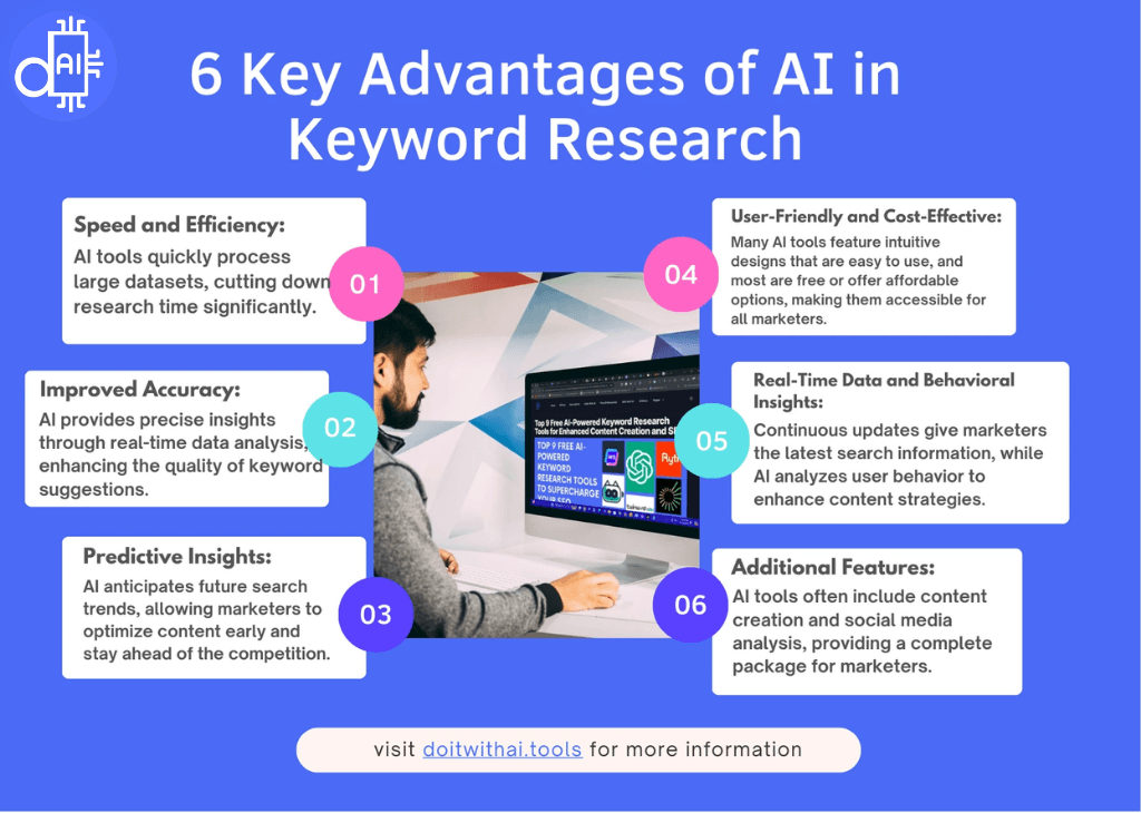 Visual representation of AI keyword research benefits, showing a person looking at a screen with a list of 6 advantages, including speed, accuracy, and predictive insights.