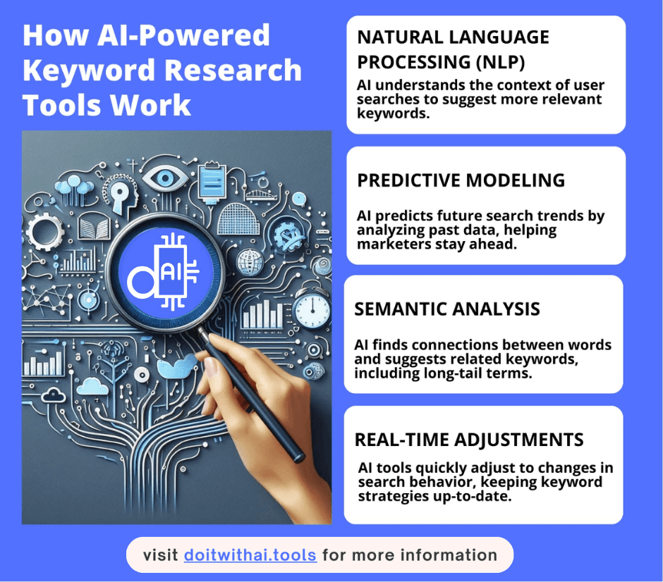 Visual representation of AI keyword research techniques, showing a hand with a magnifying glass and descriptions of NLP, predictive modeling, semantic analysis, and real-time adjustments.