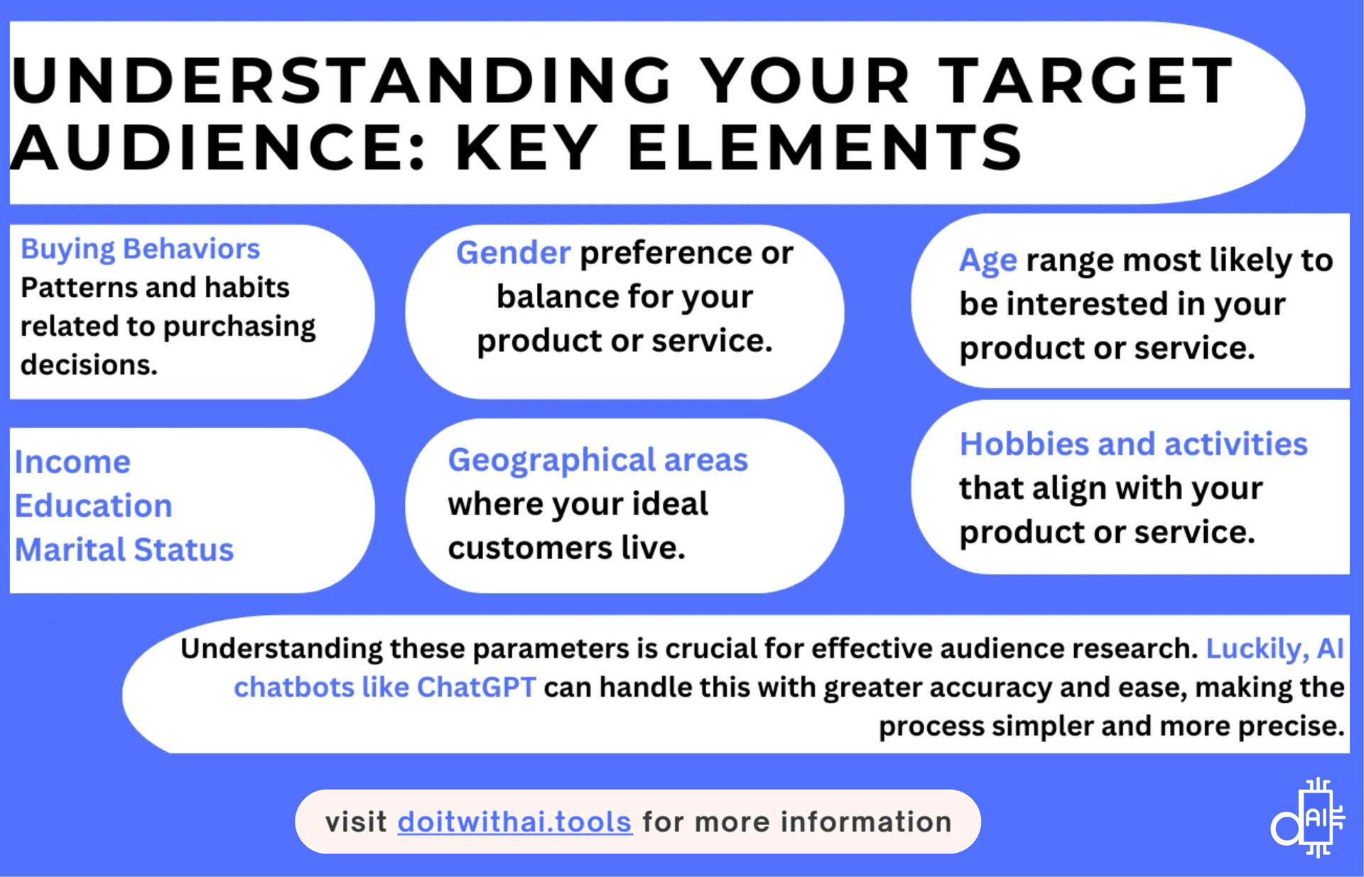Infographic outlining key target audience characteristics: age, gender, interests, location, buying behaviors, income, education, and marital status.
