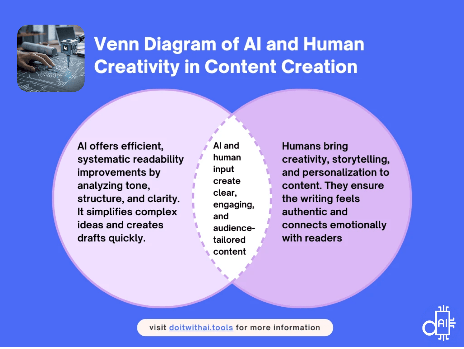 Venn diagram comparing AI and human creativity in content creation, showing the benefits and unique contributions of each, with website address doitwithai.tools.